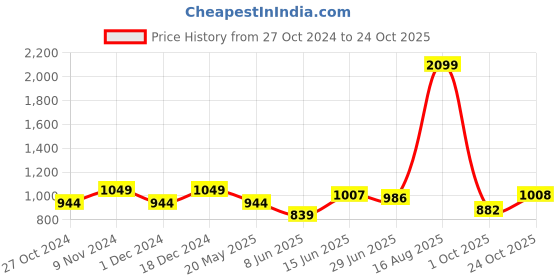 tatacliq.com Park Avenue Blue Slim Fit Printed Shirt park avenue Price History Graph from 27 Oct 2024 to 24 Oct 2025