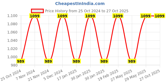 tatacliq.com Park Avenue Blue Slim Fit Printed Shirt park avenue Price History Graph from 25 Oct 2024 to 27 Oct 2025