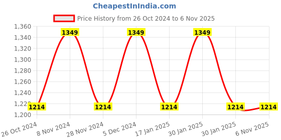tatacliq.com Park Avenue Blue  Slim Fit Printed Shirt park avenue Price History Graph from 26 Oct 2024 to 2 Nov 2025