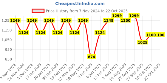 tatacliq.com Park Avenue Blue Slim Fit Printed Shirt park avenue Price History Graph from 7 Nov 2024 to 22 Oct 2025
