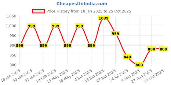 tatacliq.com Park Avenue Blue Slim Fit Printed Shirt park avenue Price History Graph from 18 Jan 2025 to 22 Oct 2025