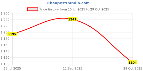 tatacliq.com Park Avenue Blue Slim Fit Printed Shirt park avenue Price History Graph from 15 Jul 2025 to 29 Oct 2025
