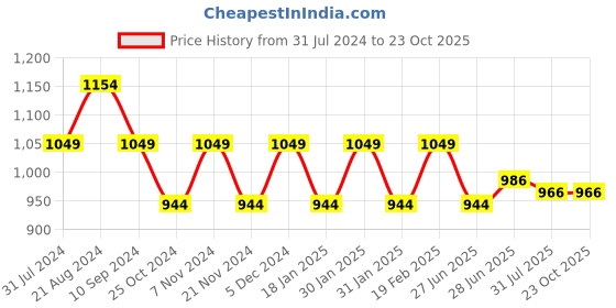 tatacliq.com Park Avenue Blue Slim Fit Self Design Shirt park avenue Price History Graph from 31 Jul 2024 to 22 Oct 2025