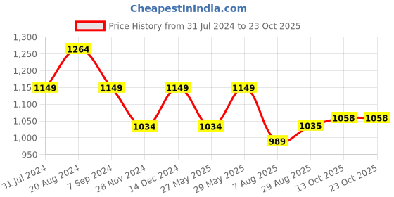 tatacliq.com Park Avenue Blue Slim Fit Self Design Shirt park avenue Price History Graph from 31 Jul 2024 to 22 Oct 2025