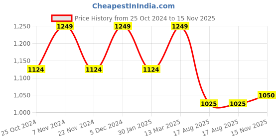 tatacliq.com Park Avenue Blue Slim Fit Self Design Shirt park avenue Price History Graph from 25 Oct 2024 to 15 Nov 2025