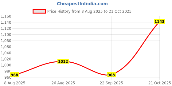 tatacliq.com Park Avenue Blue Slim Fit Self Design Shirt park avenue Price History Graph from 8 Aug 2025 to 21 Oct 2025
