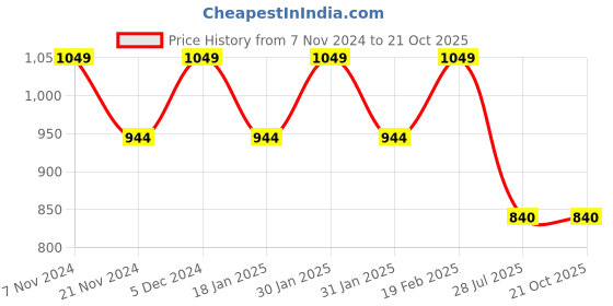 tatacliq.com Park Avenue Blue Slim Fit Self Design Shirt park avenue Price History Graph from 7 Nov 2024 to 21 Oct 2025