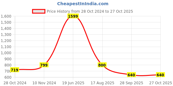 tatacliq.com Park Avenue Blue Slim Fit Self Pattern Polo T-Shirt park avenue Price History Graph from 28 Oct 2024 to 27 Oct 2025