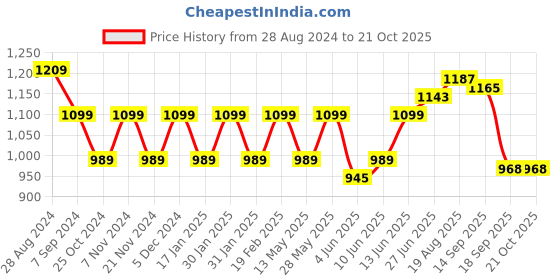 tatacliq.com Park Avenue Blue Slim Fit Self Pattern Shirt park avenue Price History Graph from 28 Aug 2024 to 20 Oct 2025