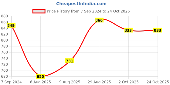 tatacliq.com Park Avenue Blue Slim Fit Self Pattern Shirt park avenue Price History Graph from 7 Sep 2024 to 24 Oct 2025