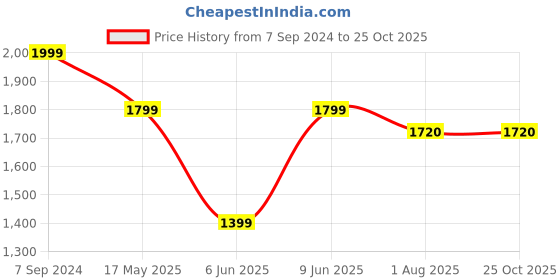 tatacliq.com Park Avenue Blue Slim Fit Self Pattern Shirt park avenue Price History Graph from 7 Sep 2024 to 25 Oct 2025