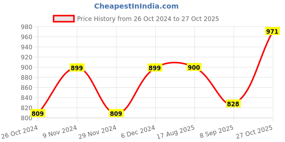 tatacliq.com Park Avenue Blue Slim Fit Self Pattern Shirt park avenue Price History Graph from 26 Oct 2024 to 27 Oct 2025