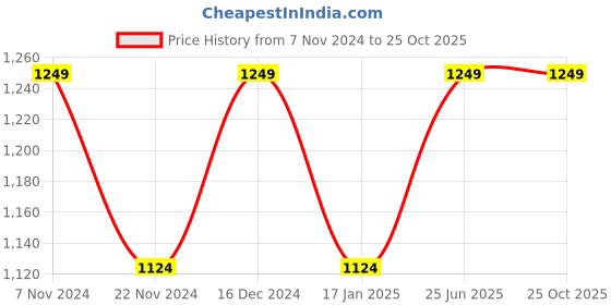 tatacliq.com Park Avenue Blue Slim Fit Self Pattern Shirt park avenue Price History Graph from 7 Nov 2024 to 24 Oct 2025