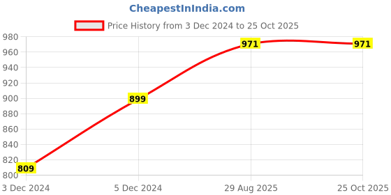 tatacliq.com Park Avenue Blue Slim Fit Self Pattern Shirt park avenue Price History Graph from 3 Dec 2024 to 25 Oct 2025