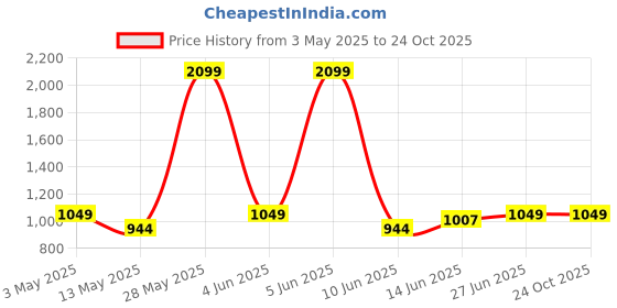 tatacliq.com Park Avenue Blue Slim Fit Self Pattern Shirt park avenue Price History Graph from 3 May 2025 to 24 Oct 2025