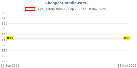 tatacliq.com Park Avenue Blue Slim Fit Self Pattern Shirt park avenue Price History Graph from 12 Sep 2025 to 17 Nov 2025