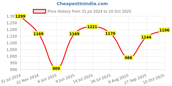 tatacliq.com Park Avenue Blue Slim Fit Shirt park avenue Price History Graph from 31 Jul 2024 to 10 Oct 2025