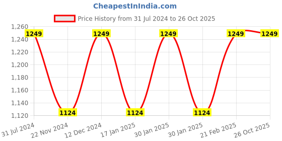 tatacliq.com Park Avenue Blue Slim Fit Shirt park avenue Price History Graph from 31 Jul 2024 to 26 Oct 2025