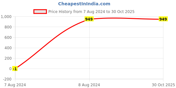 tatacliq.com Park Avenue Blue Slim Fit Shirt park avenue Price History Graph from 7 Aug 2024 to 30 Oct 2025