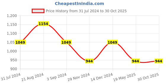 tatacliq.com Park Avenue Blue Slim Fit Shirt park avenue Price History Graph from 31 Jul 2024 to 30 Oct 2025