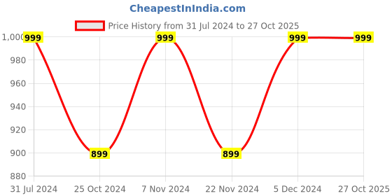 tatacliq.com Park Avenue Blue Slim Fit Shirt park avenue Price History Graph from 31 Jul 2024 to 27 Oct 2025