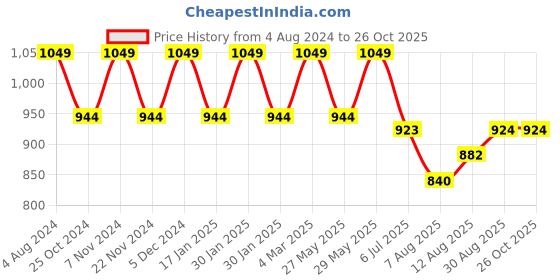 tatacliq.com Park Avenue Blue Slim Fit Shirt park avenue Price History Graph from 4 Aug 2024 to 26 Oct 2025