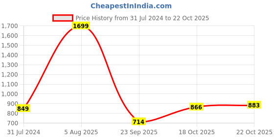 tatacliq.com Park Avenue Blue Slim Fit Shirt park avenue Price History Graph from 31 Jul 2024 to 18 Oct 2025