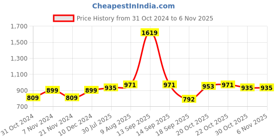 tatacliq.com Park Avenue Blue Slim Fit Shirt park avenue Price History Graph from 31 Oct 2024 to 4 Nov 2025