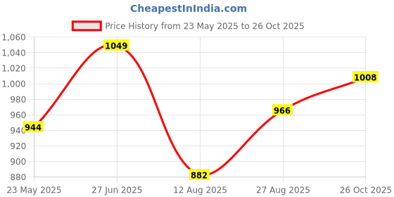 tatacliq.com Park Avenue Blue Slim Fit Shirt park avenue Price History Graph from 23 May 2025 to 26 Oct 2025