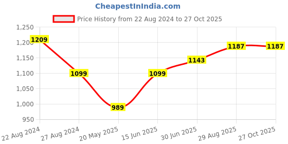 tatacliq.com Park Avenue Blue Slim Fit Shirt park avenue Price History Graph from 22 Aug 2024 to 27 Oct 2025