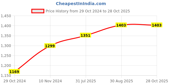 tatacliq.com Park Avenue Blue Slim Fit Shirt park avenue Price History Graph from 29 Oct 2024 to 28 Oct 2025