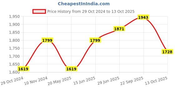 tatacliq.com Park Avenue Blue Slim Fit Shirt park avenue Price History Graph from 29 Oct 2024 to 13 Oct 2025