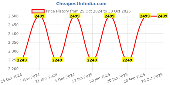 tatacliq.com Park Avenue Blue Slim Fit Shirt park avenue Price History Graph from 25 Oct 2024 to 29 Oct 2025
