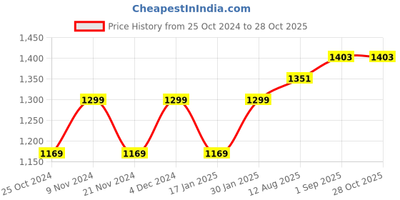 tatacliq.com Park Avenue Blue Slim Fit Shirt park avenue Price History Graph from 25 Oct 2024 to 27 Oct 2025