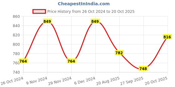 tatacliq.com Park Avenue Blue Slim Fit Shirt park avenue Price History Graph from 26 Oct 2024 to 20 Oct 2025