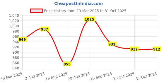 tatacliq.com Park Avenue Blue Slim Fit Shirt park avenue Price History Graph from 13 Mar 2025 to 31 Oct 2025