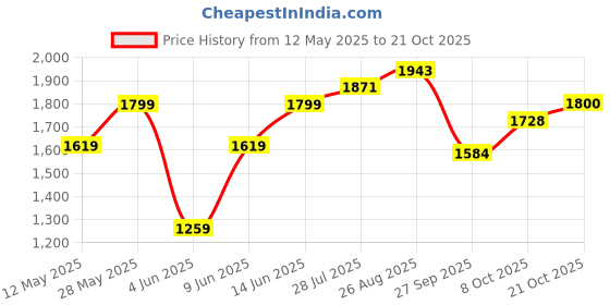 tatacliq.com Park Avenue Blue Slim Fit Shirt park avenue Price History Graph from 12 May 2025 to 21 Oct 2025