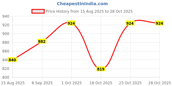 tatacliq.com Park Avenue Blue Slim Fit Shirt park avenue Price History Graph from 15 Aug 2025 to 28 Oct 2025