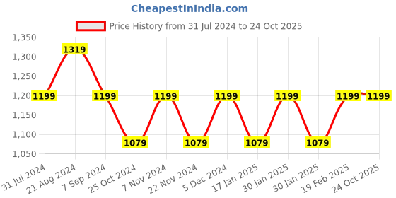tatacliq.com Park Avenue Blue Slim Fit Striped Cotton Shirt park avenue Price History Graph from 31 Jul 2024 to 24 Oct 2025