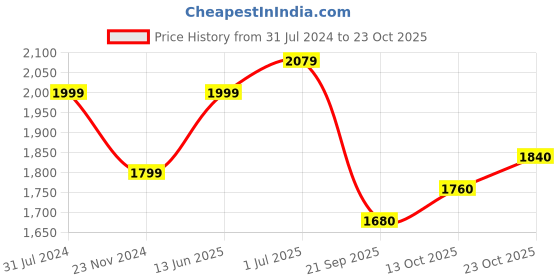tatacliq.com Park Avenue Blue Slim Fit Striped Shirt park avenue Price History Graph from 31 Jul 2024 to 23 Oct 2025