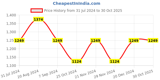tatacliq.com Park Avenue Blue Slim Fit Striped Shirt park avenue Price History Graph from 31 Jul 2024 to 30 Oct 2025