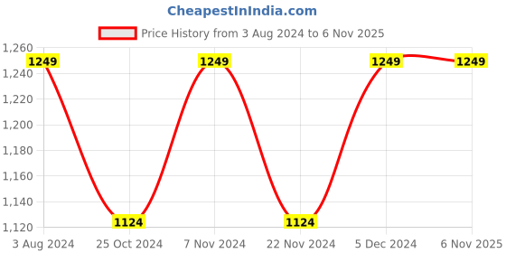 tatacliq.com Park Avenue Blue Slim Fit Striped Shirt park avenue Price History Graph from 3 Aug 2024 to 4 Nov 2025