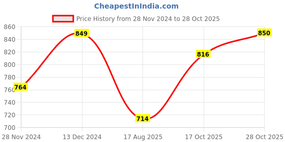 tatacliq.com Park Avenue Blue Slim Fit Striped Shirt park avenue Price History Graph from 28 Nov 2024 to 28 Oct 2025
