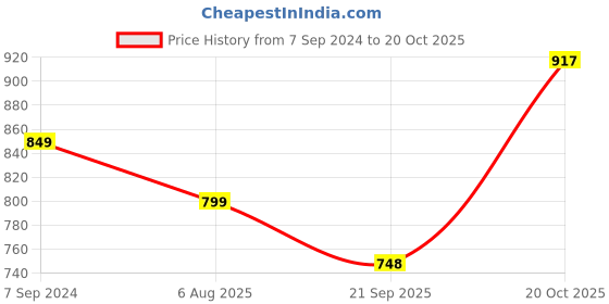 tatacliq.com Park Avenue Blue Slim Fit Striped Shirt park avenue Price History Graph from 7 Sep 2024 to 20 Oct 2025