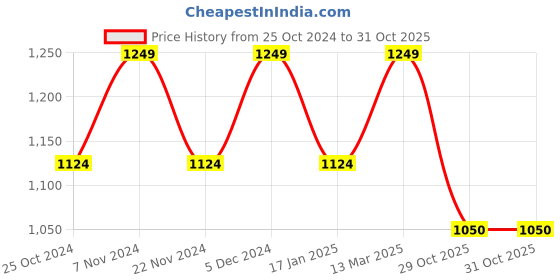 tatacliq.com Park Avenue Blue Slim Fit Striped Shirt park avenue Price History Graph from 25 Oct 2024 to 31 Oct 2025