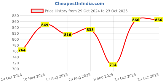 tatacliq.com Park Avenue Blue Slim Fit Striped Shirt park avenue Price History Graph from 29 Oct 2024 to 23 Oct 2025
