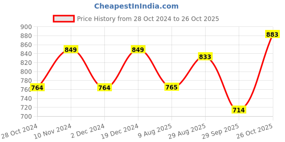 tatacliq.com Park Avenue Blue Slim Fit Striped Shirt park avenue Price History Graph from 28 Oct 2024 to 26 Oct 2025