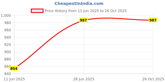 tatacliq.com Park Avenue Blue Slim Fit Striped Shirt park avenue Price History Graph from 11 Jun 2025 to 24 Oct 2025