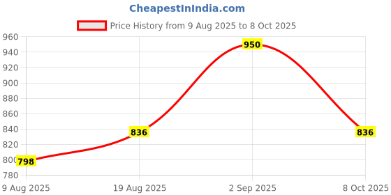 tatacliq.com Park Avenue Blue Slim Fit Striped Shirt park avenue Price History Graph from 9 Aug 2025 to 8 Oct 2025