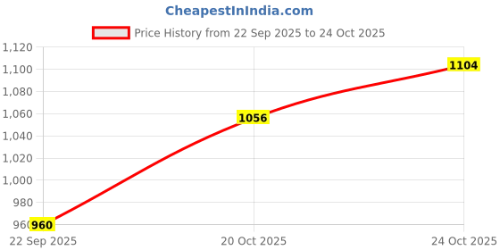 tatacliq.com Park Avenue Blue Slim Fit Sweatshirt park avenue Price History Graph from 22 Sep 2025 to 24 Oct 2025